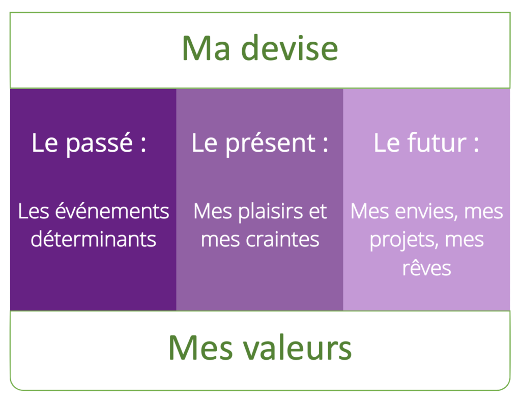 Outils blason